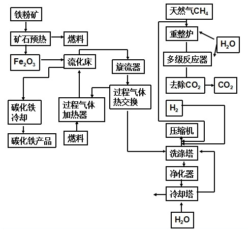 碳化铁的生产工艺流程